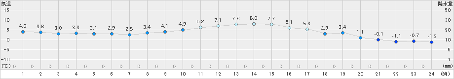 切石(>2023年02月14日)のアメダスグラフ