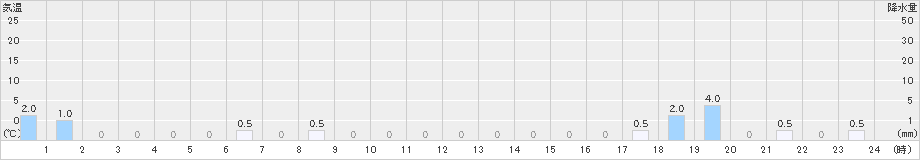 有東木(>2023年02月14日)のアメダスグラフ