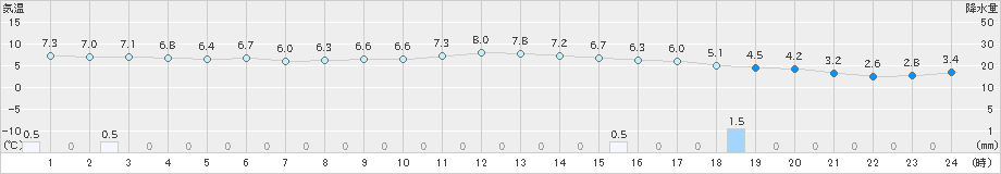 富士(>2023年02月14日)のアメダスグラフ