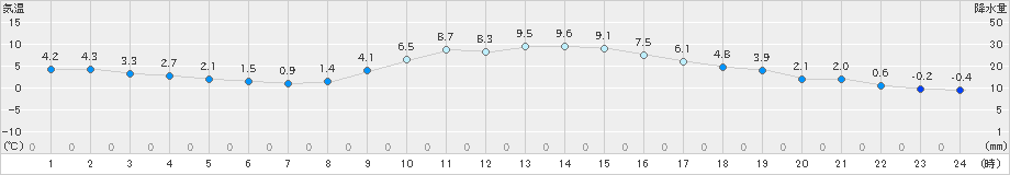 佐久間(>2023年02月14日)のアメダスグラフ