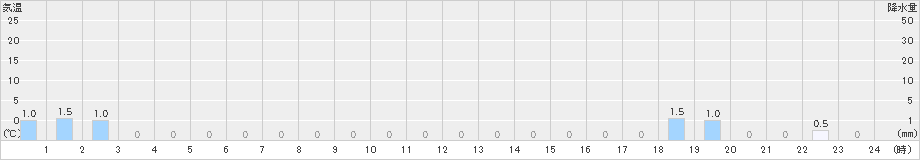 天城山(>2023年02月14日)のアメダスグラフ