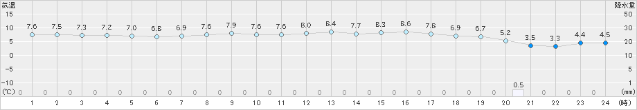 石廊崎(>2023年02月14日)のアメダスグラフ