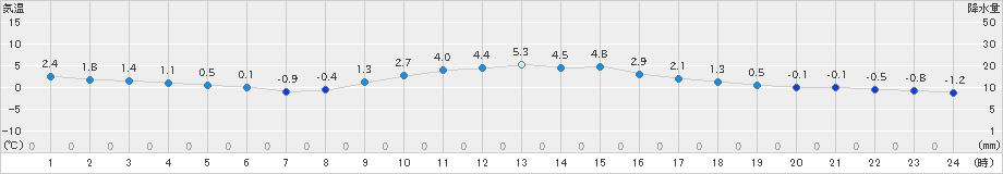 稲武(>2023年02月14日)のアメダスグラフ