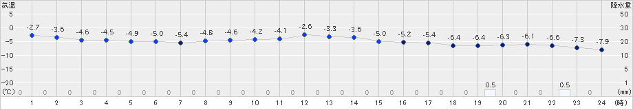 六厩(>2023年02月14日)のアメダスグラフ