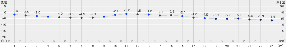 宮之前(>2023年02月14日)のアメダスグラフ