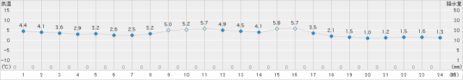 関ケ原(>2023年02月14日)のアメダスグラフ