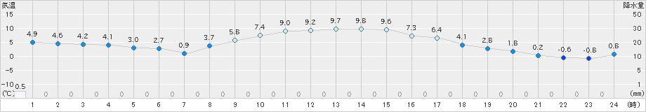 多治見(>2023年02月14日)のアメダスグラフ