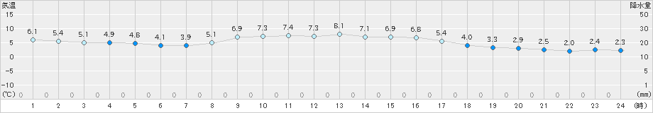 桑名(>2023年02月14日)のアメダスグラフ