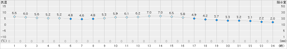 南伊勢(>2023年02月14日)のアメダスグラフ