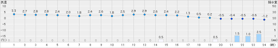 信楽(>2023年02月14日)のアメダスグラフ