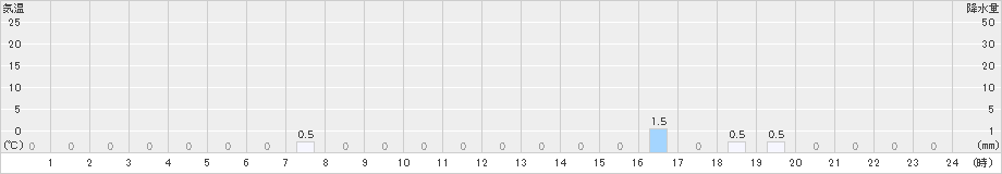 峰山(>2023年02月14日)のアメダスグラフ