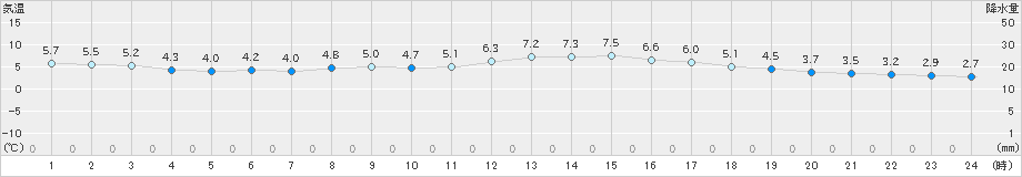 熊取(>2023年02月14日)のアメダスグラフ