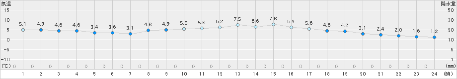 洲本(>2023年02月14日)のアメダスグラフ