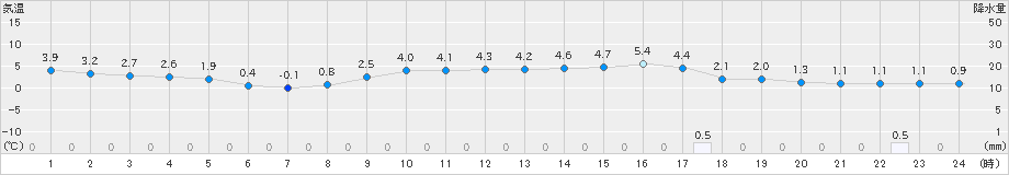 加計(>2023年02月14日)のアメダスグラフ