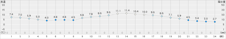 菊池(>2023年02月14日)のアメダスグラフ