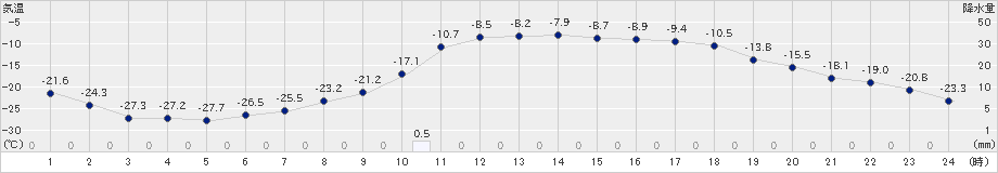 歌登(>2023年02月15日)のアメダスグラフ