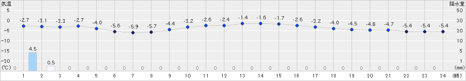 八戸(>2023年02月15日)のアメダスグラフ