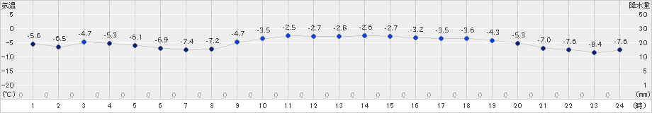 好摩(>2023年02月15日)のアメダスグラフ