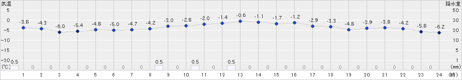 喜多方(>2023年02月15日)のアメダスグラフ