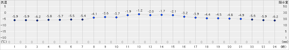 飯舘(>2023年02月15日)のアメダスグラフ