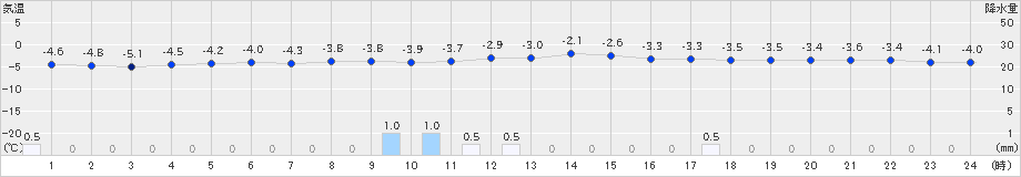 只見(>2023年02月15日)のアメダスグラフ