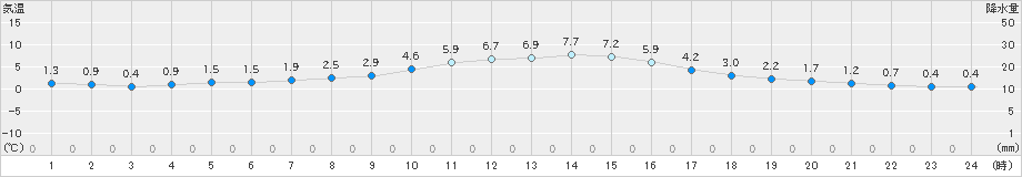 府中(>2023年02月15日)のアメダスグラフ