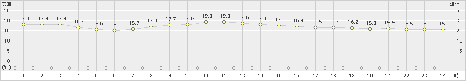 父島(>2023年02月15日)のアメダスグラフ