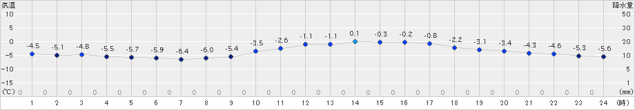 諏訪(>2023年02月15日)のアメダスグラフ