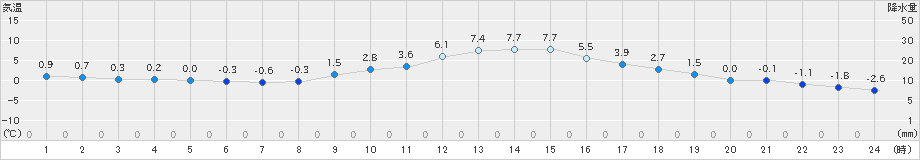 大月(>2023年02月15日)のアメダスグラフ