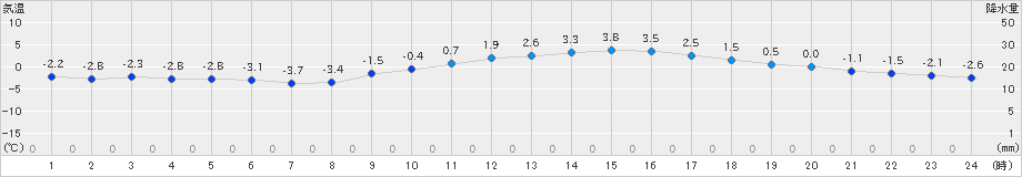 古関(>2023年02月15日)のアメダスグラフ