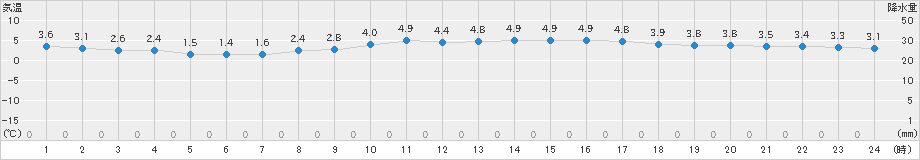 セントレア(>2023年02月15日)のアメダスグラフ