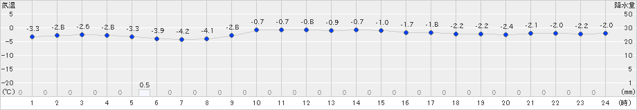 勝山(>2023年02月15日)のアメダスグラフ