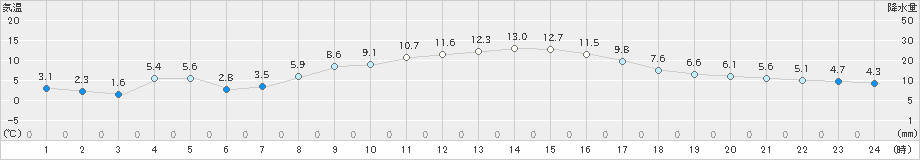 東市来(>2023年02月15日)のアメダスグラフ