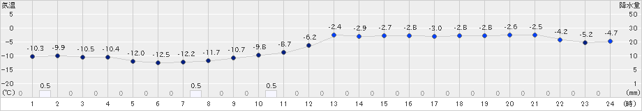 石狩(>2023年02月16日)のアメダスグラフ