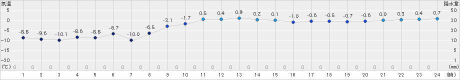 むつ(>2023年02月16日)のアメダスグラフ