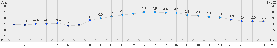 亘理(>2023年02月16日)のアメダスグラフ