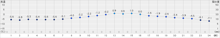 飯舘(>2023年02月16日)のアメダスグラフ