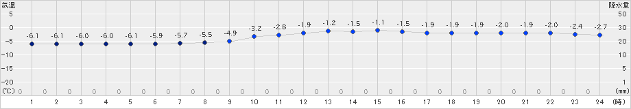 猪苗代(>2023年02月16日)のアメダスグラフ