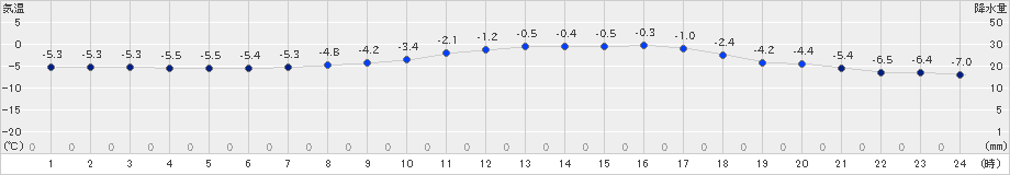 南郷(>2023年02月16日)のアメダスグラフ