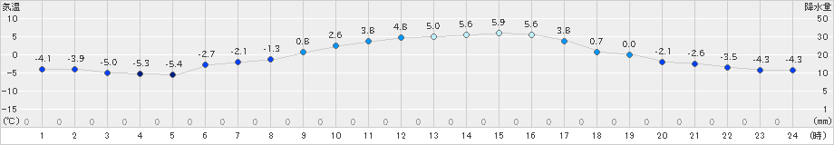 塩谷(>2023年02月16日)のアメダスグラフ