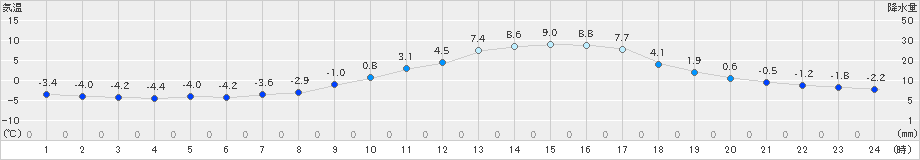 南信濃(>2023年02月16日)のアメダスグラフ