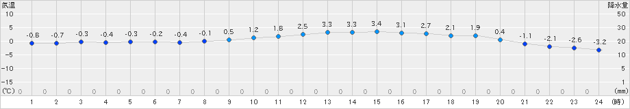 能勢(>2023年02月16日)のアメダスグラフ