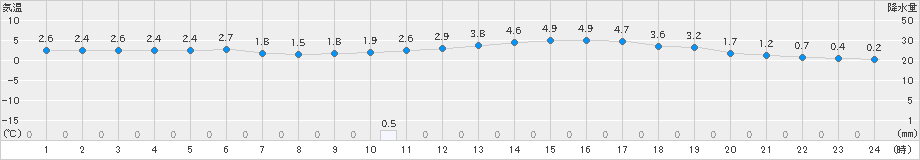 香住(>2023年02月16日)のアメダスグラフ