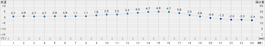 一宮(>2023年02月16日)のアメダスグラフ