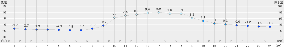 西川(>2023年02月16日)のアメダスグラフ