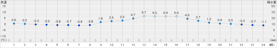 穴吹(>2023年02月16日)のアメダスグラフ