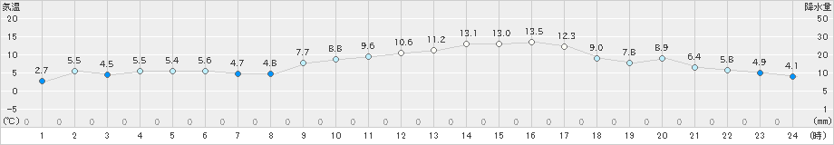 喜入(>2023年02月16日)のアメダスグラフ