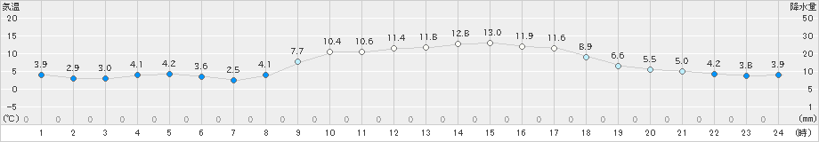 内之浦(>2023年02月16日)のアメダスグラフ