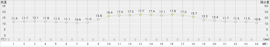 名瀬(>2023年02月16日)のアメダスグラフ