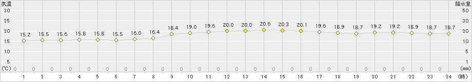 久米島(>2023年02月16日)のアメダスグラフ